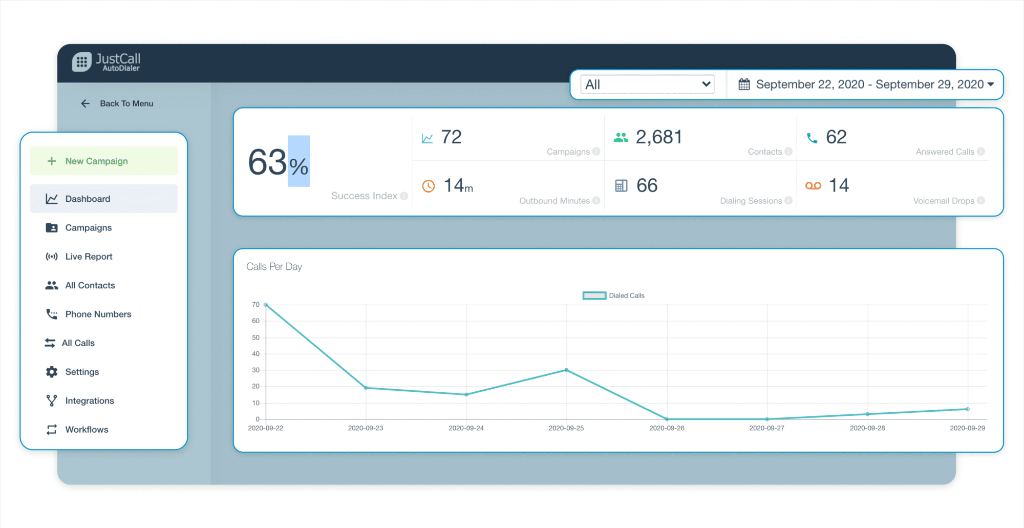 Auto Dialer Analytics Dashboard