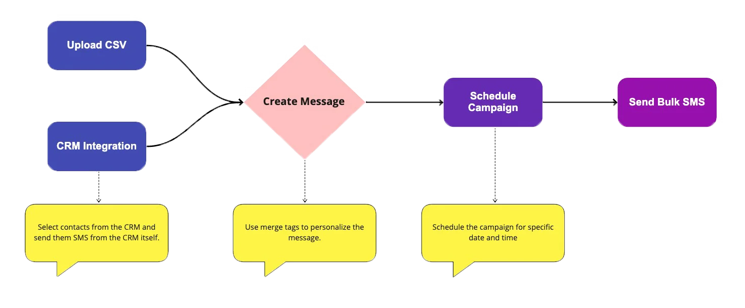 Bulk-SMS-Marketing-Flowchart