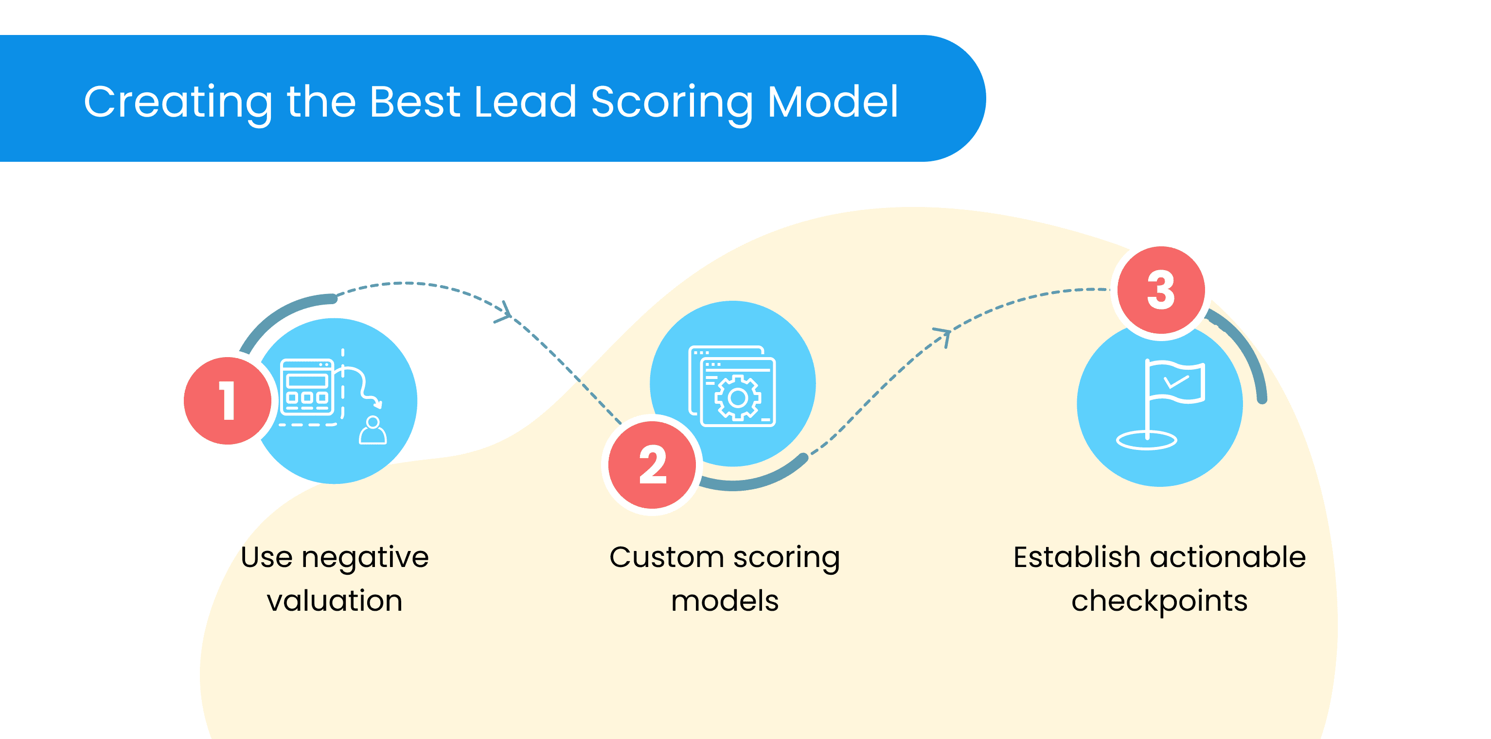 Create Lead Scoring Model