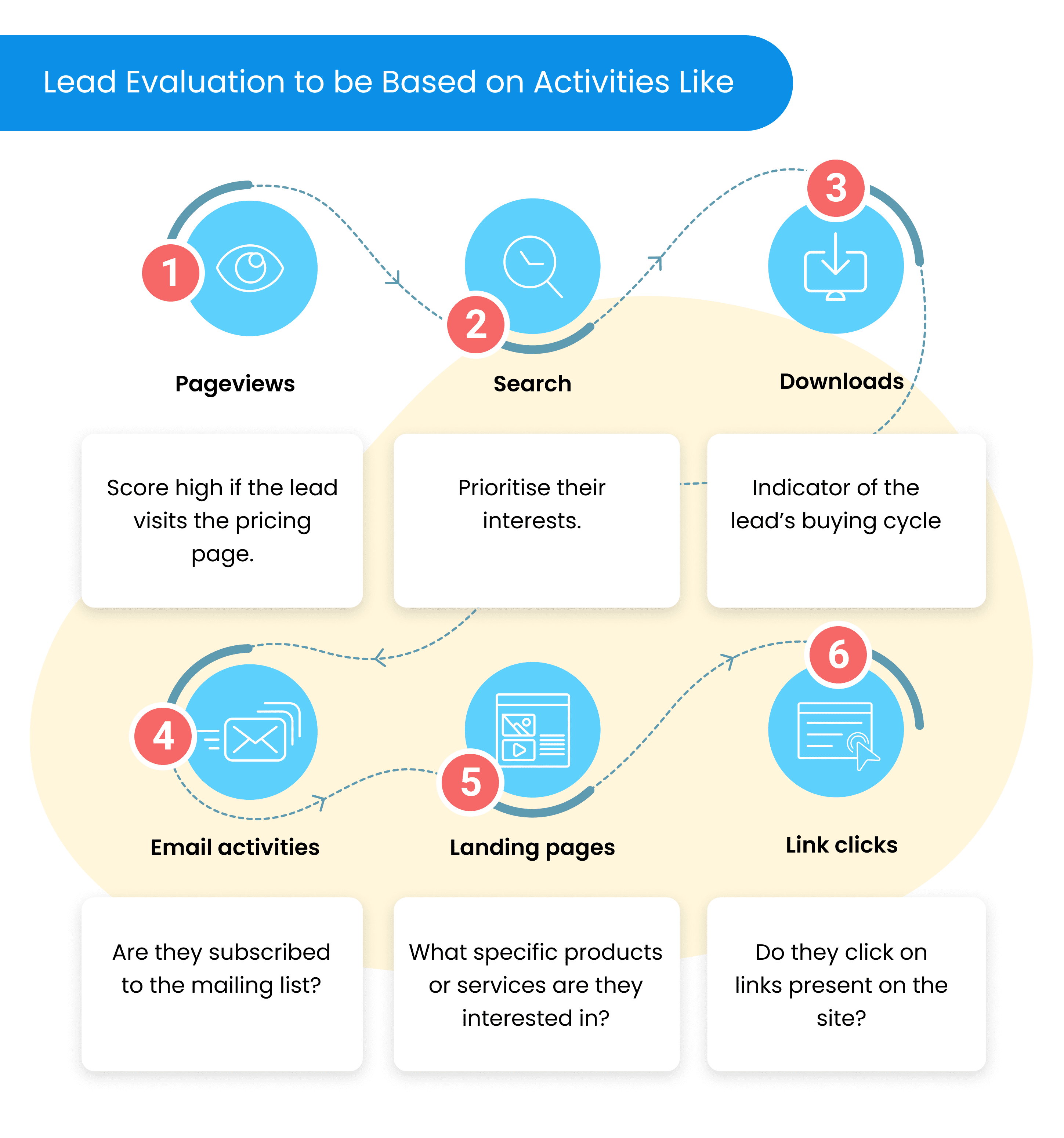 Lead evaluation factors represented by 6 elements