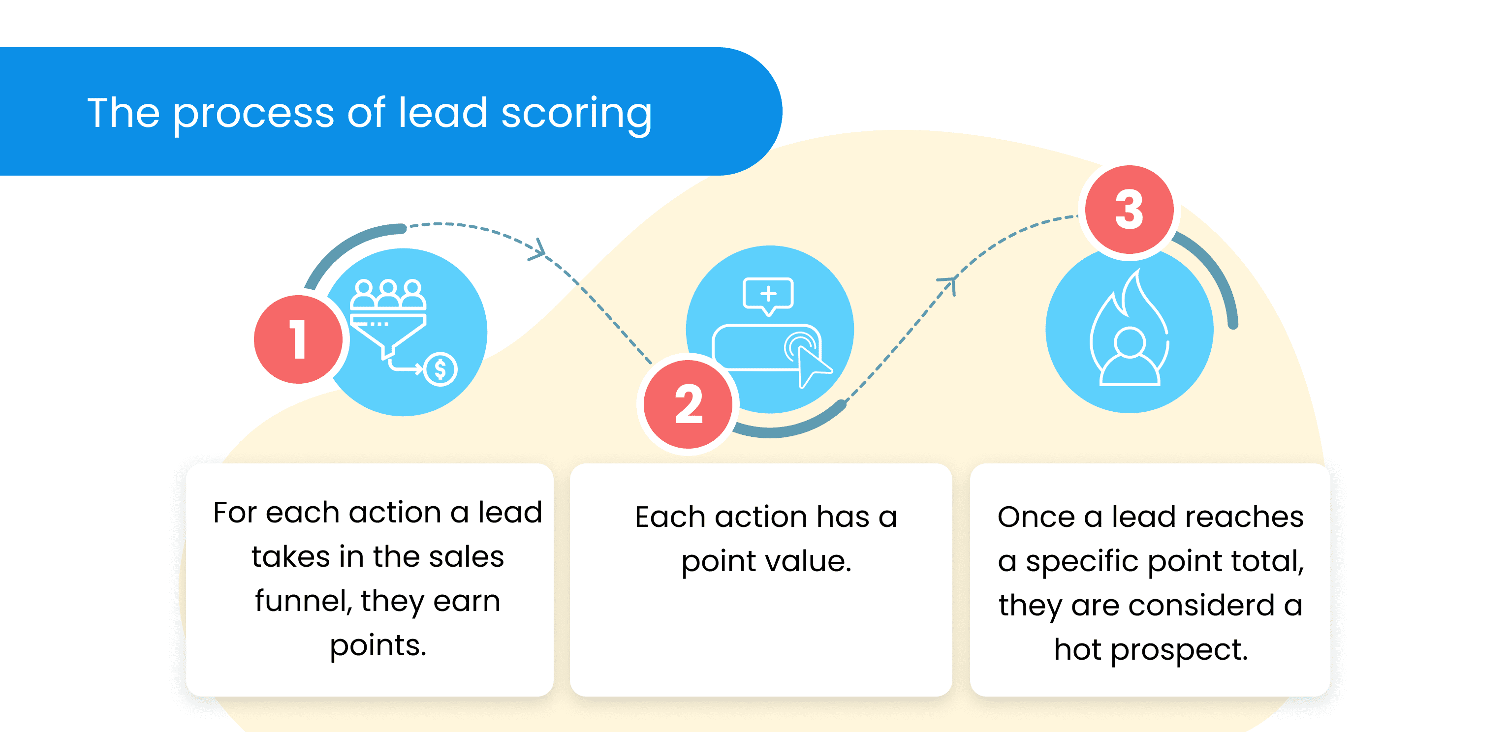 3 Blue elements with text showing the process of Lead Scoring