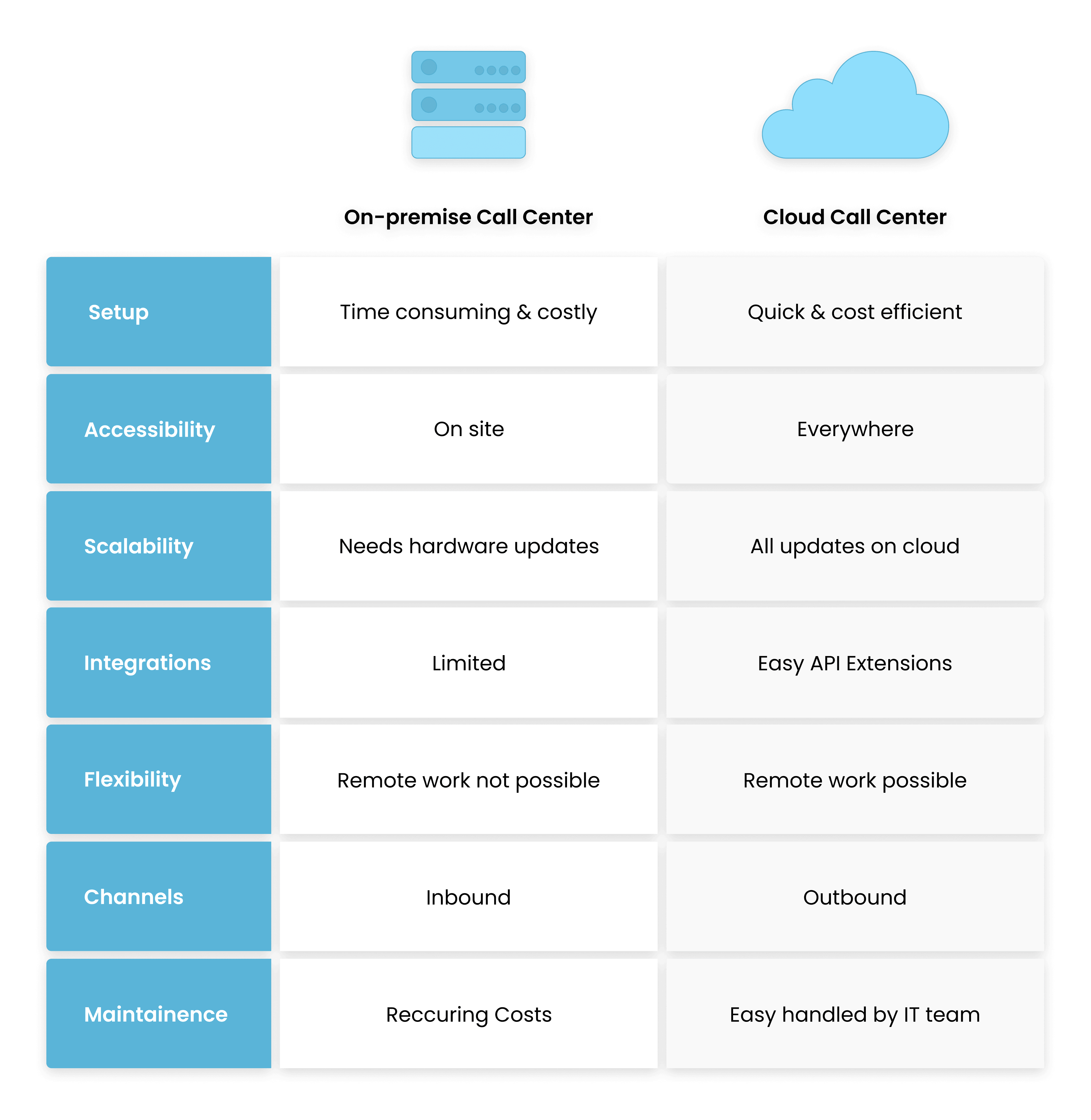 White background with two columns comparing on premise vs cloud based phone systems
