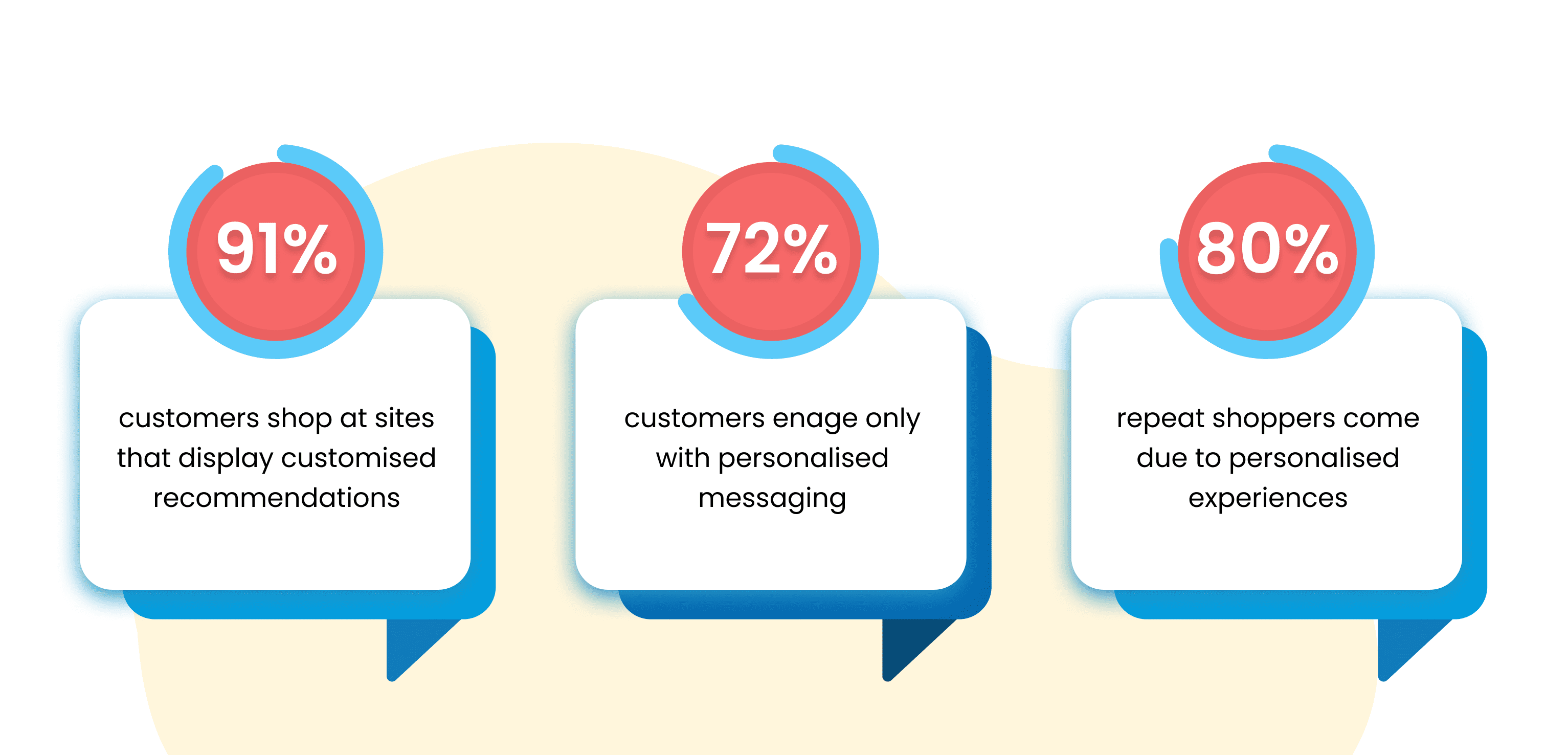 picture showing statistics related to personalized customer service