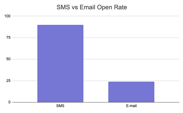 SMS vs Email Open Rate: Which is better