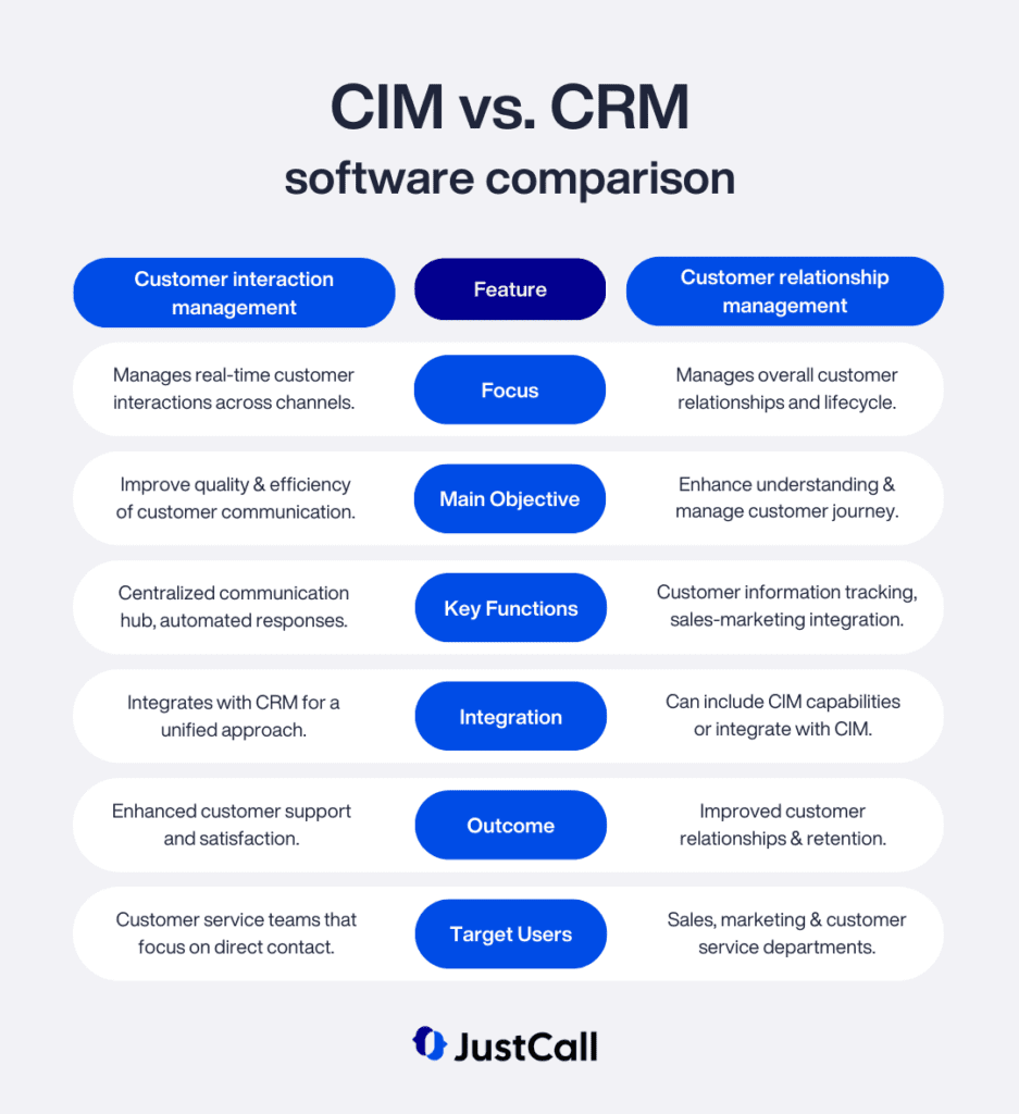 CIM VS CRM