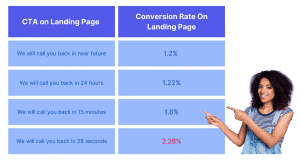CTAs used in Landing pages and their Conversion Rates 2