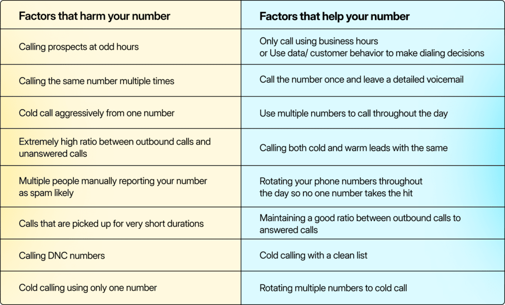 Best practices for avoiding the spam likely label.