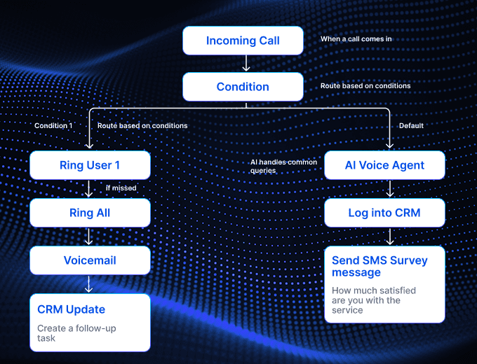 Multi-channel Automation for Contact Centers | JustCall Workflows